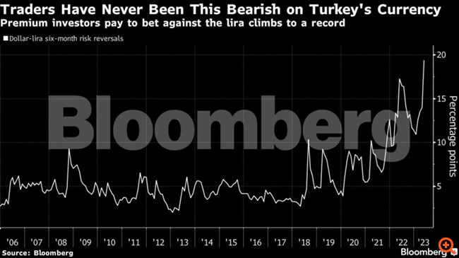 Εκλογές στην Τουρκία: Για νέο "κύμα πόνου" προετοιμάζονται οι επενδυτές μετά τον δεύτερο γύρο